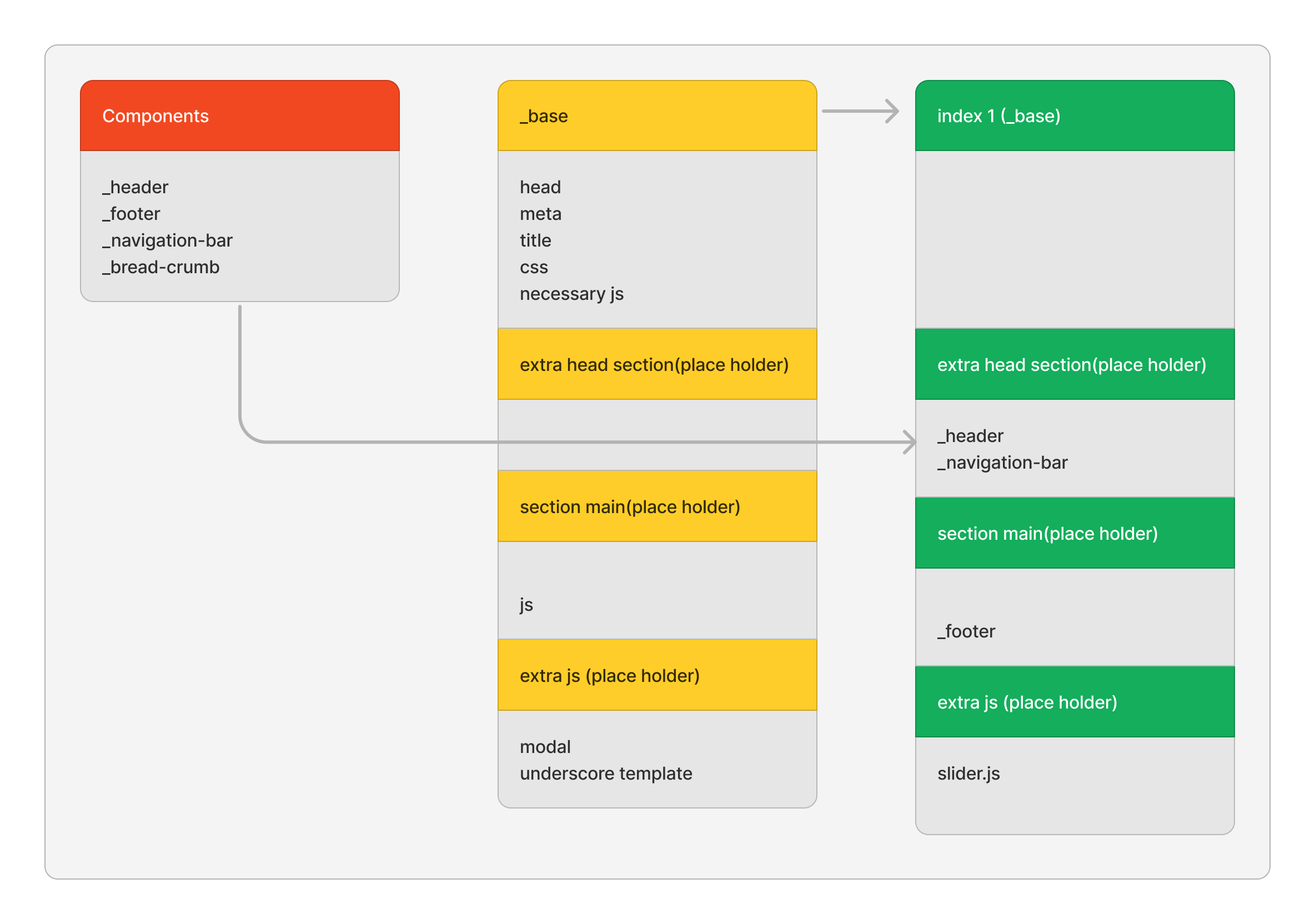 how to use components